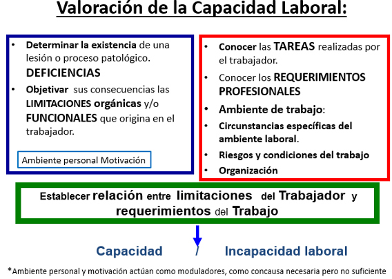 Valoracion de la capacidad laboral